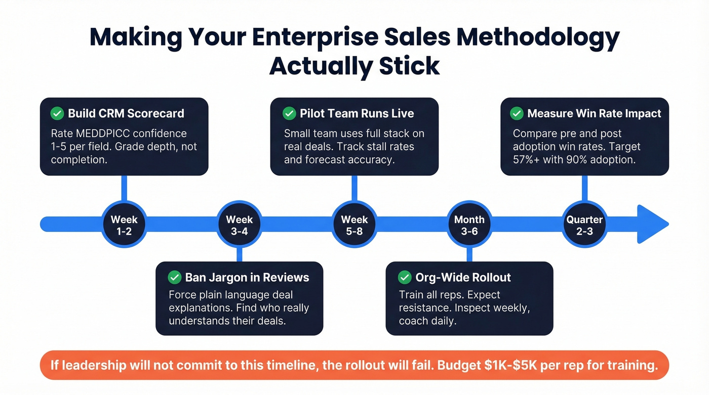 Step-by-step implementation timeline for enterprise sales methodology rollout