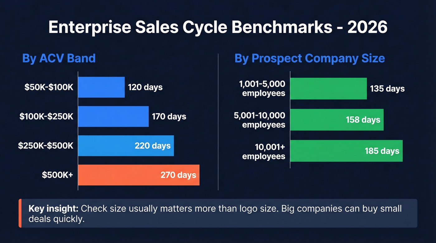 Enterprise sales cycle length by ACV band and company size