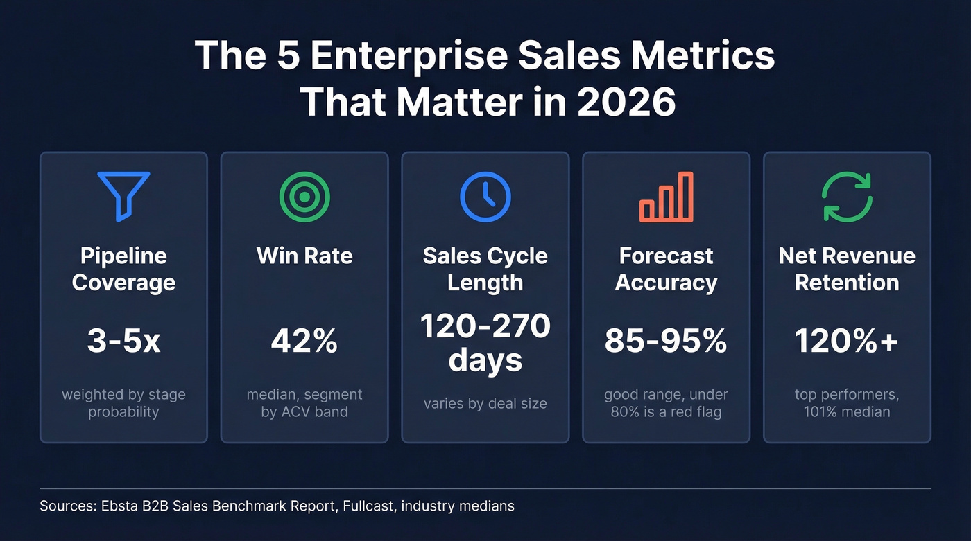 Five core enterprise sales metrics with 2026 benchmarks