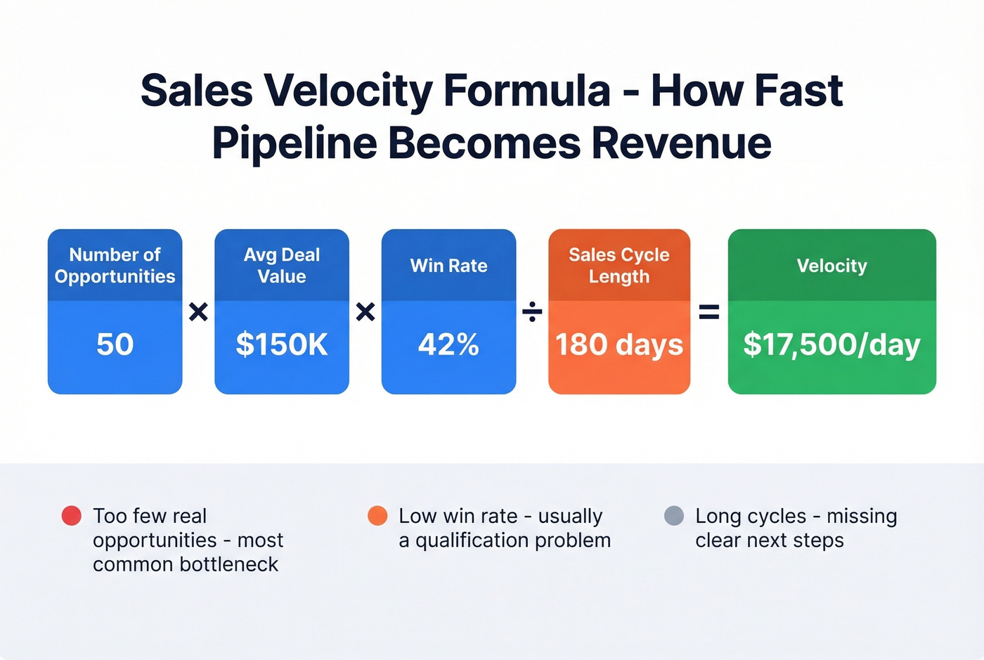 Sales velocity formula breakdown with example calculation