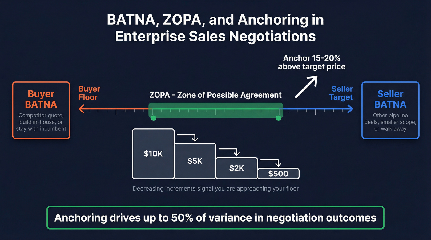 BATNA and ZOPA negotiation framework visual diagram