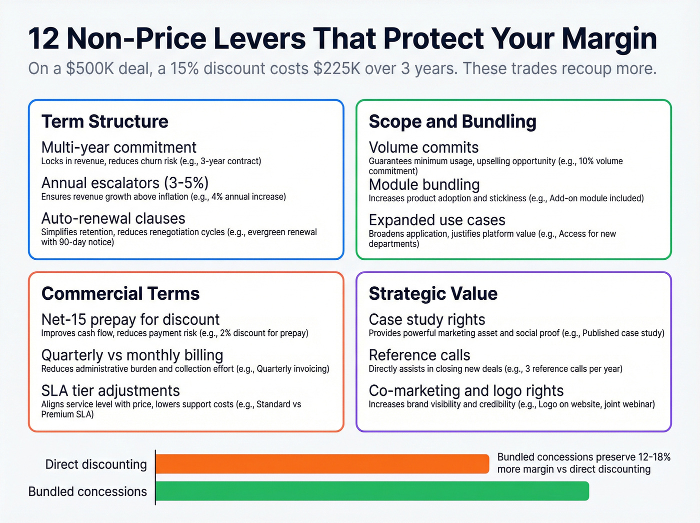 Non-price levers matrix showing four trade categories
