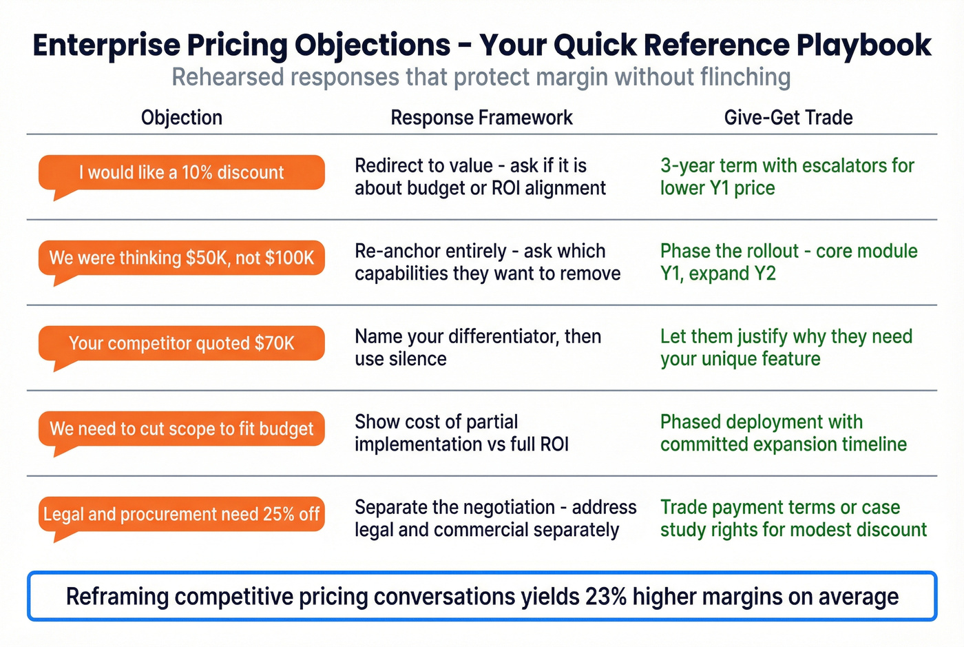 Five pricing objection talk tracks quick reference card