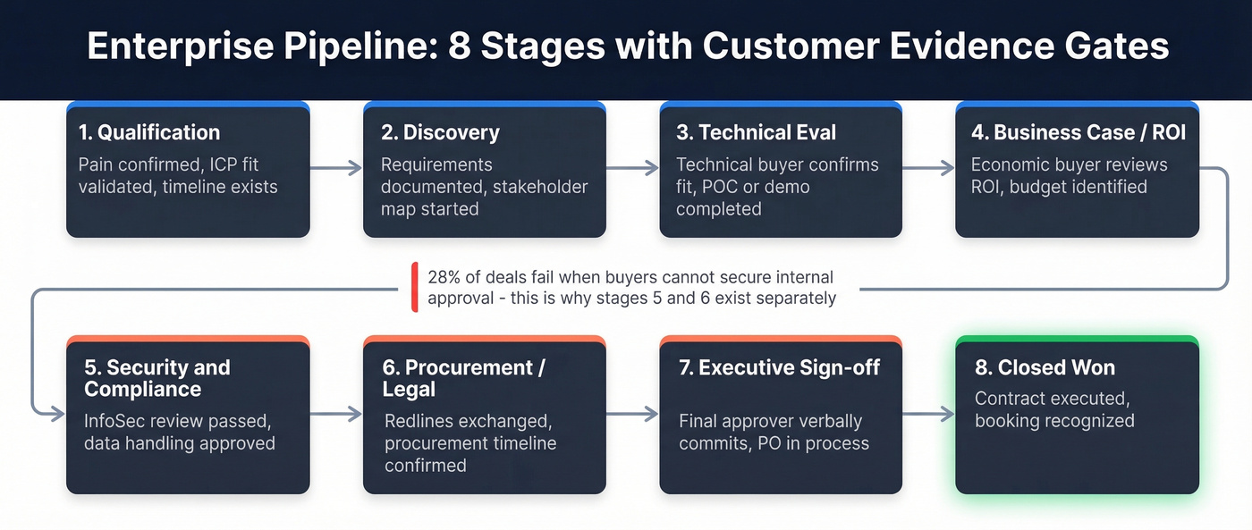 Eight-stage enterprise pipeline with customer evidence exit criteria