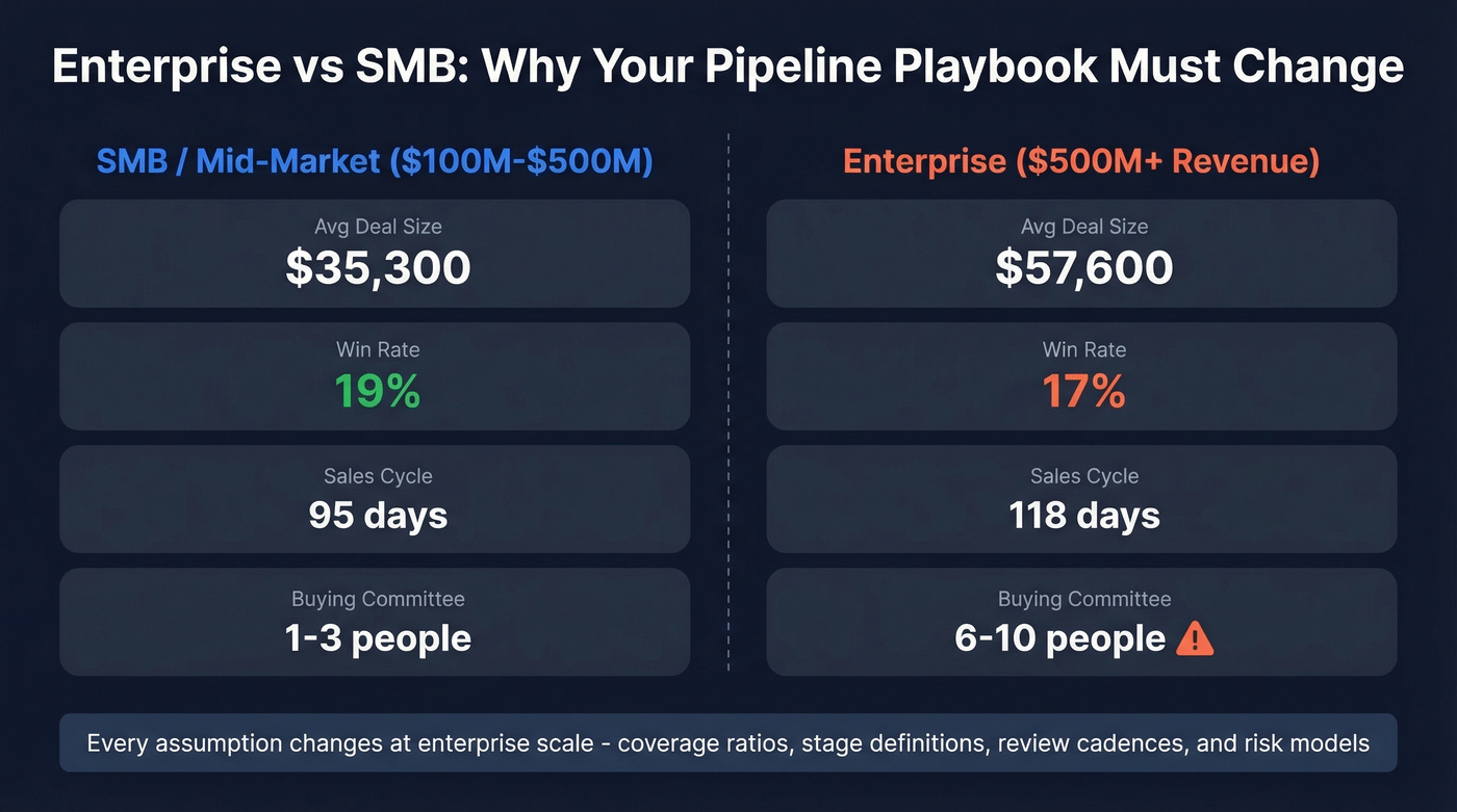 Enterprise vs SMB pipeline metrics comparison chart