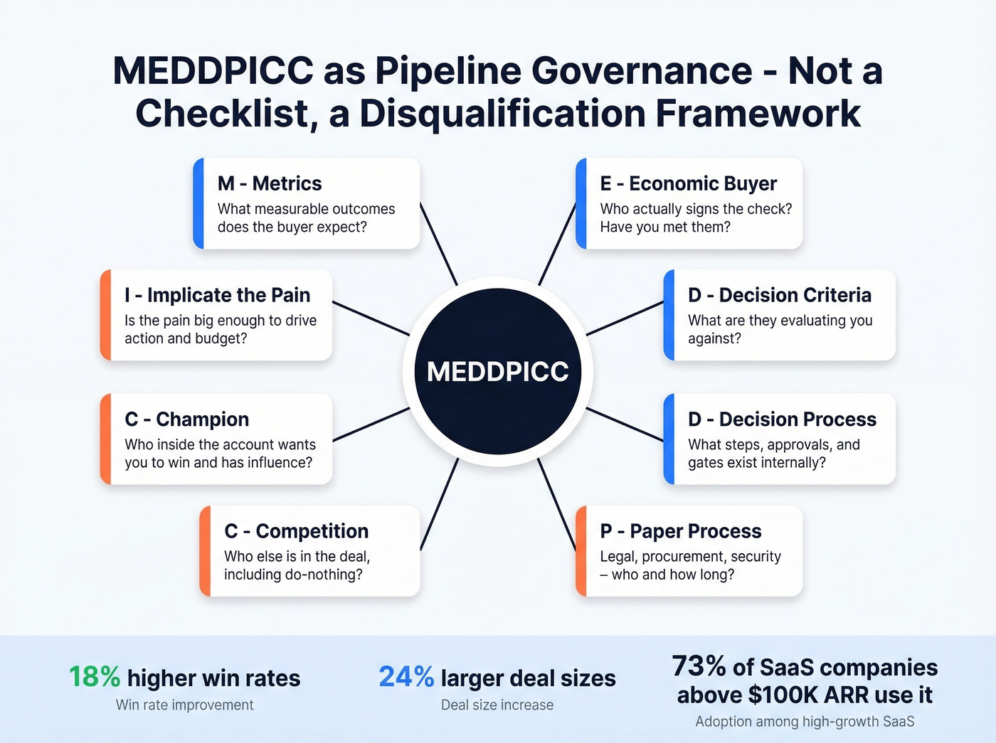 MEDDPICC framework breakdown with eight elements explained