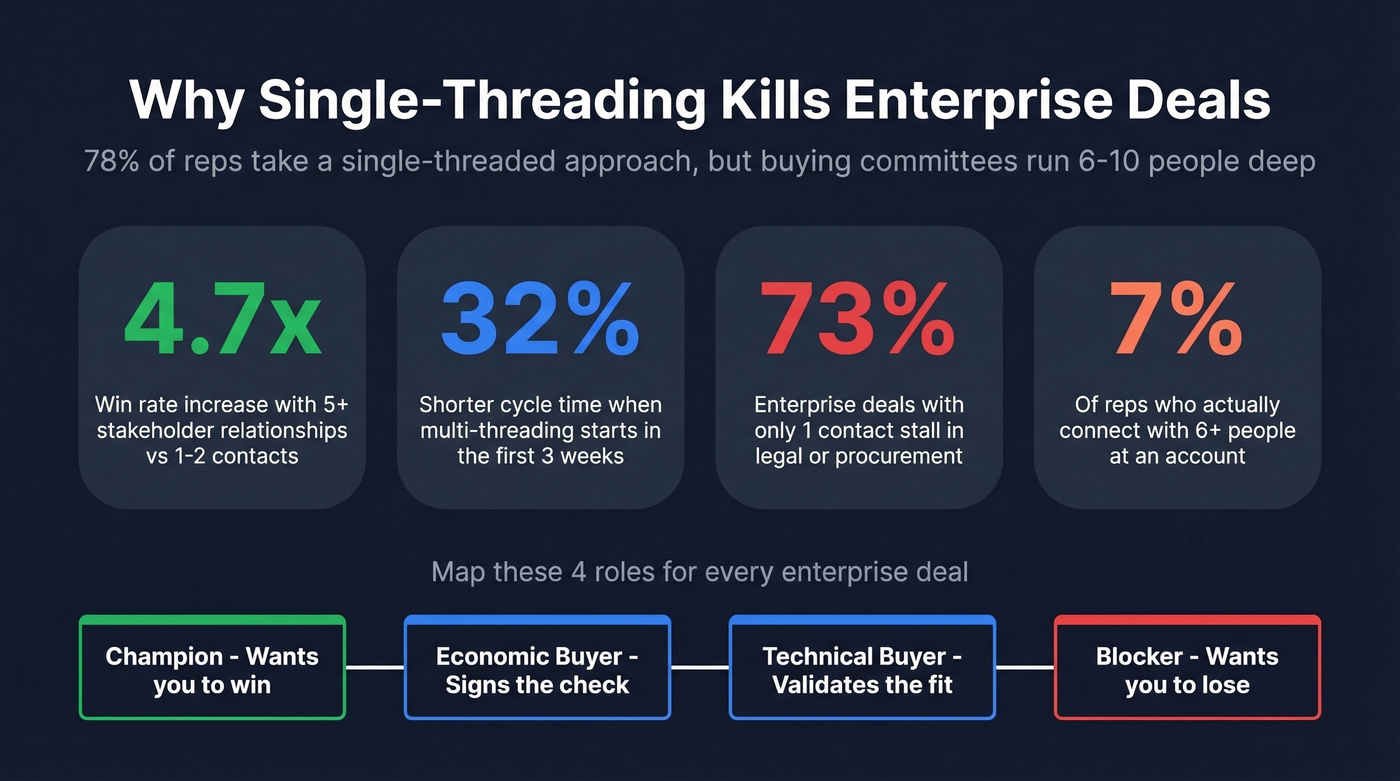 Multi-threading impact statistics for enterprise deals