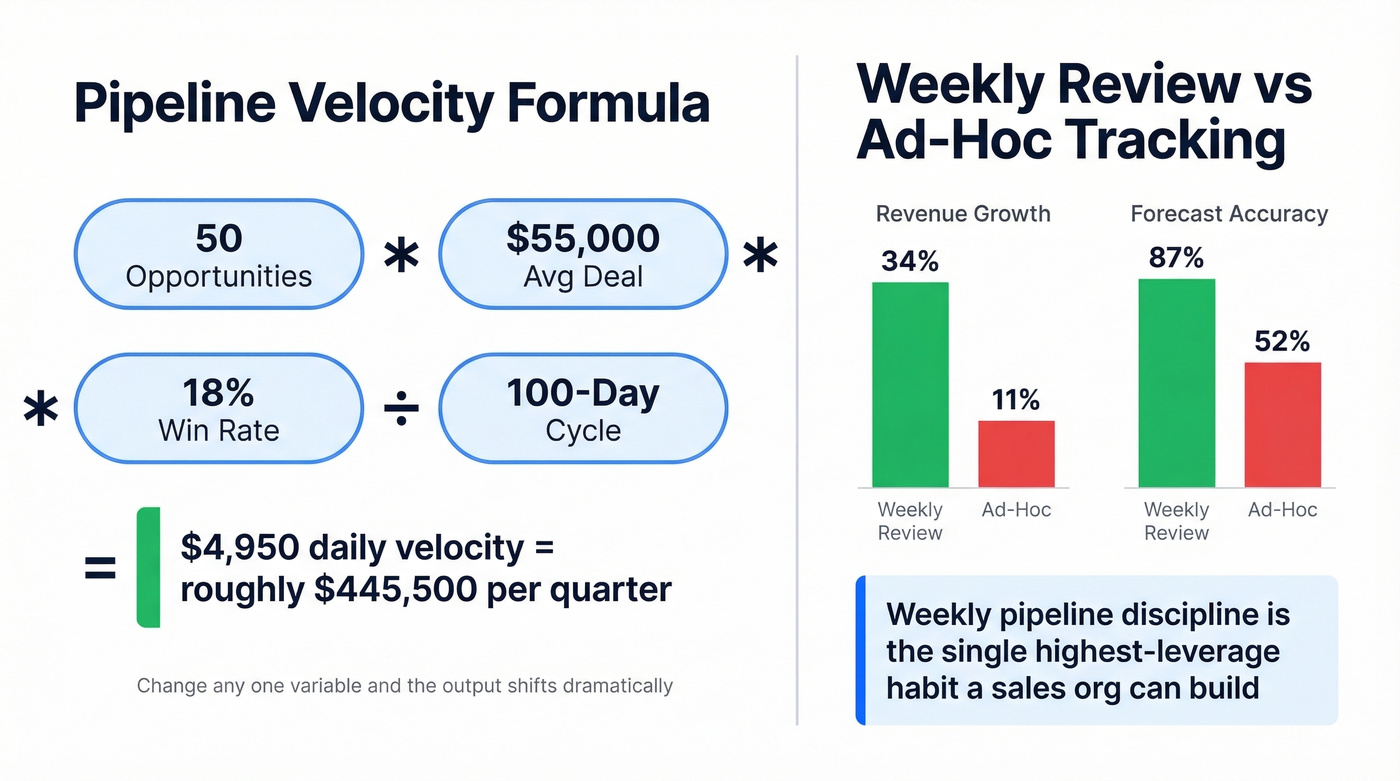 Pipeline velocity formula and weekly tracking impact metrics