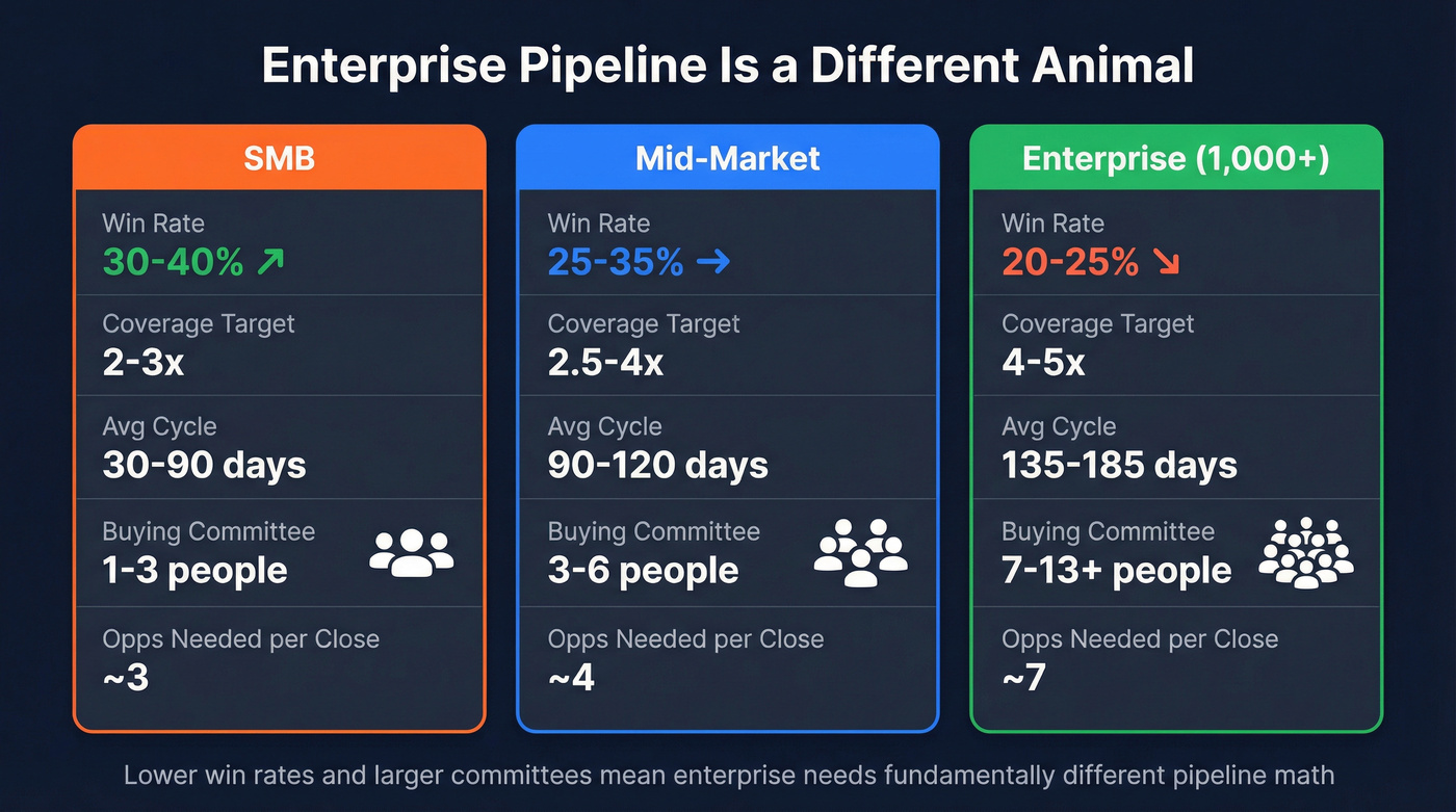 Enterprise vs mid-market vs SMB pipeline comparison