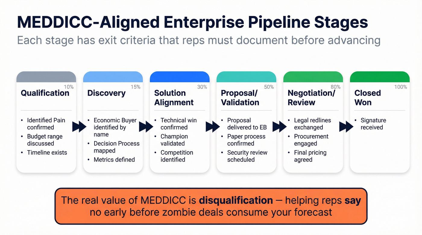 MEDDICC-aligned enterprise pipeline stage flow with exit criteria
