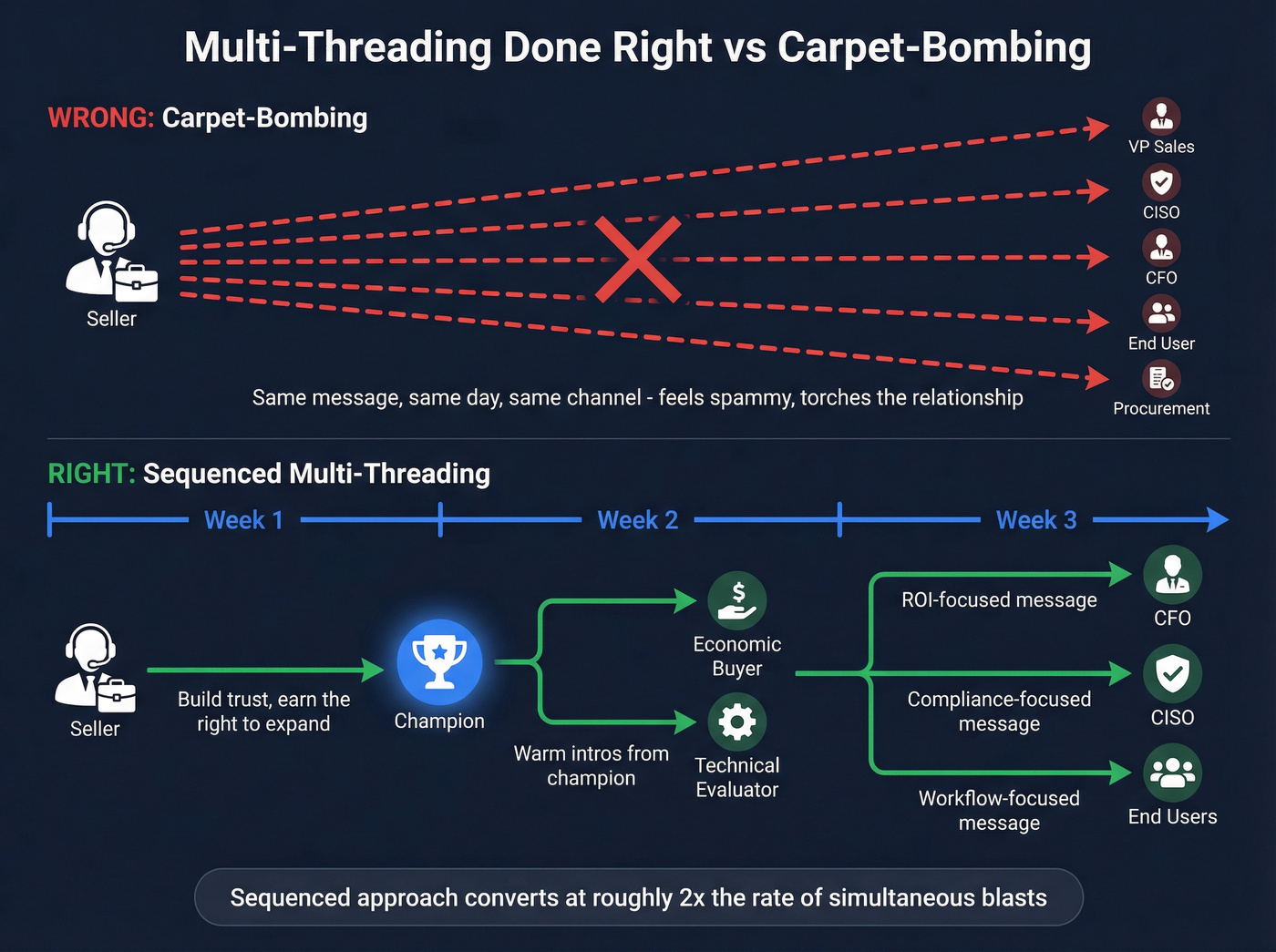 Multi-threading sequencing strategy across buying committee