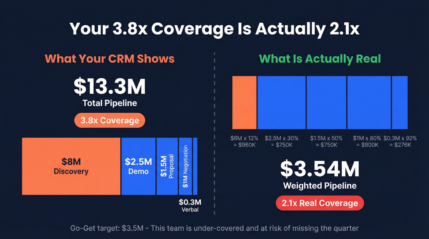 Vanity pipeline vs weighted pipeline reality check