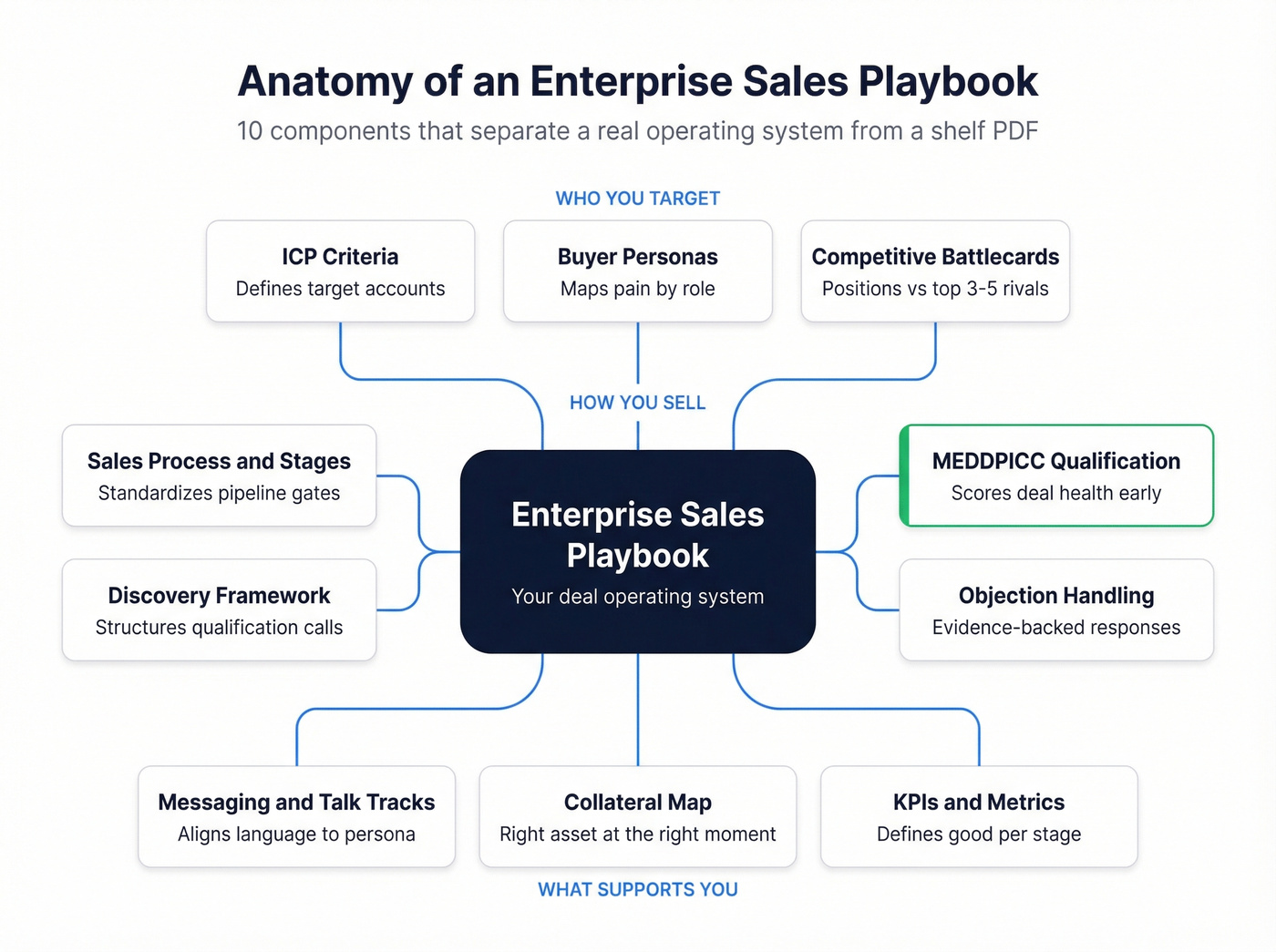 Enterprise sales playbook core components visual map