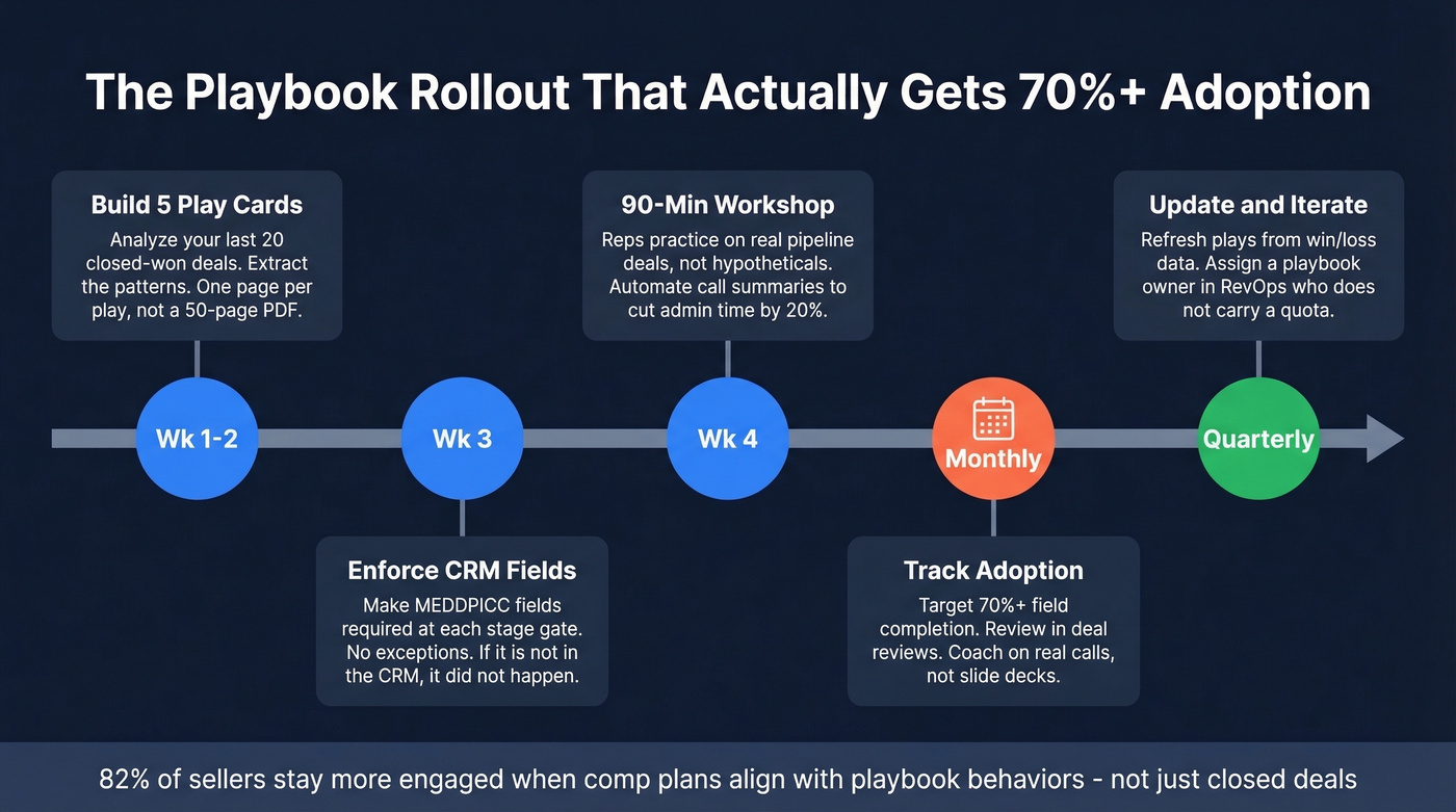 Enterprise playbook rollout timeline from week one to quarterly