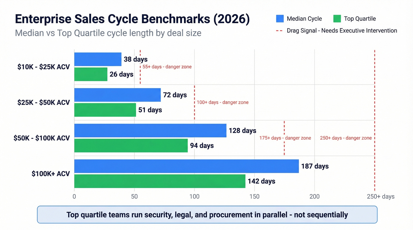 Enterprise sales cycle benchmarks by ACV band