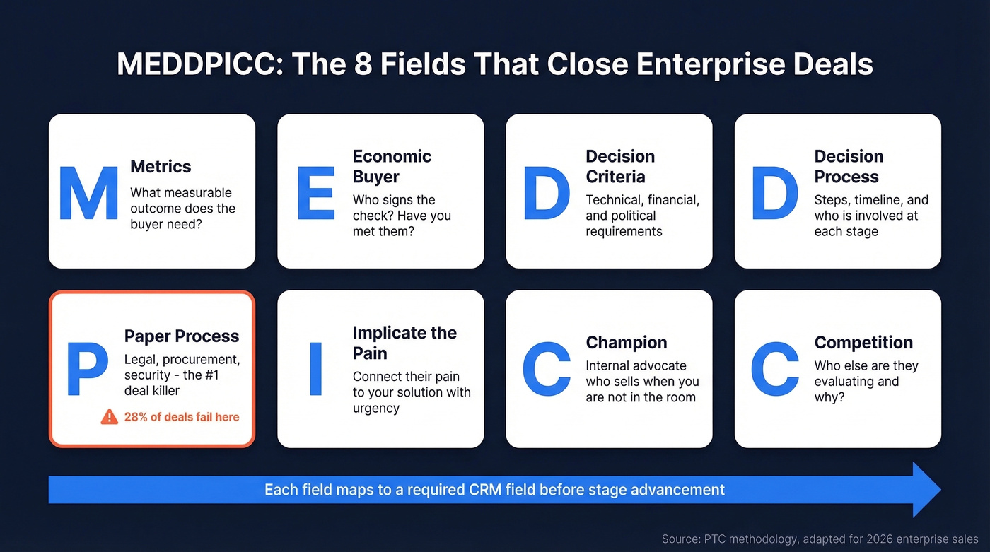 MEDDPICC framework breakdown with CRM field mapping