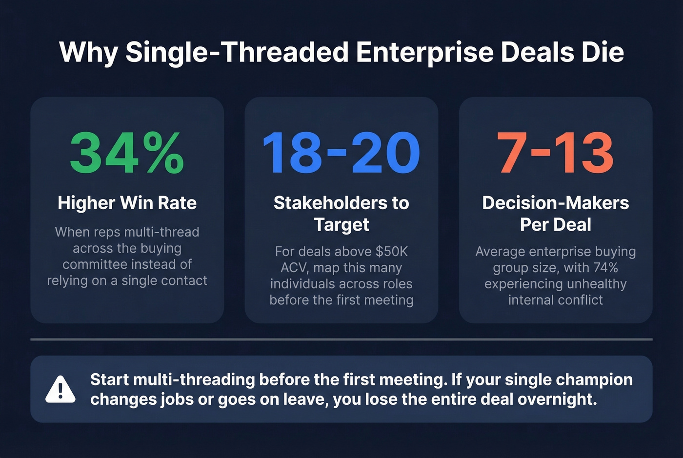 Multi-threading impact stats for enterprise deals