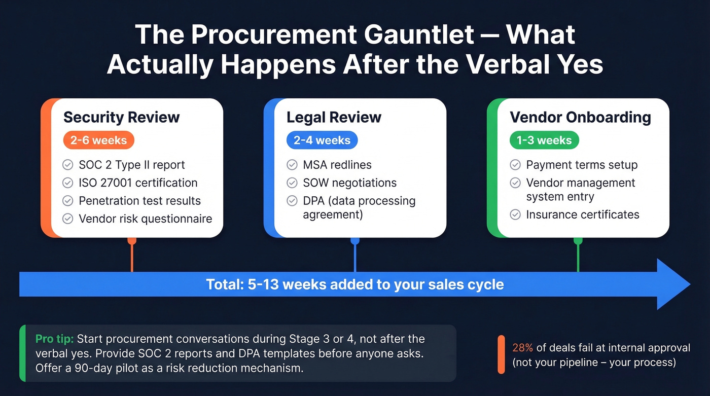 Enterprise procurement review timeline and checklist