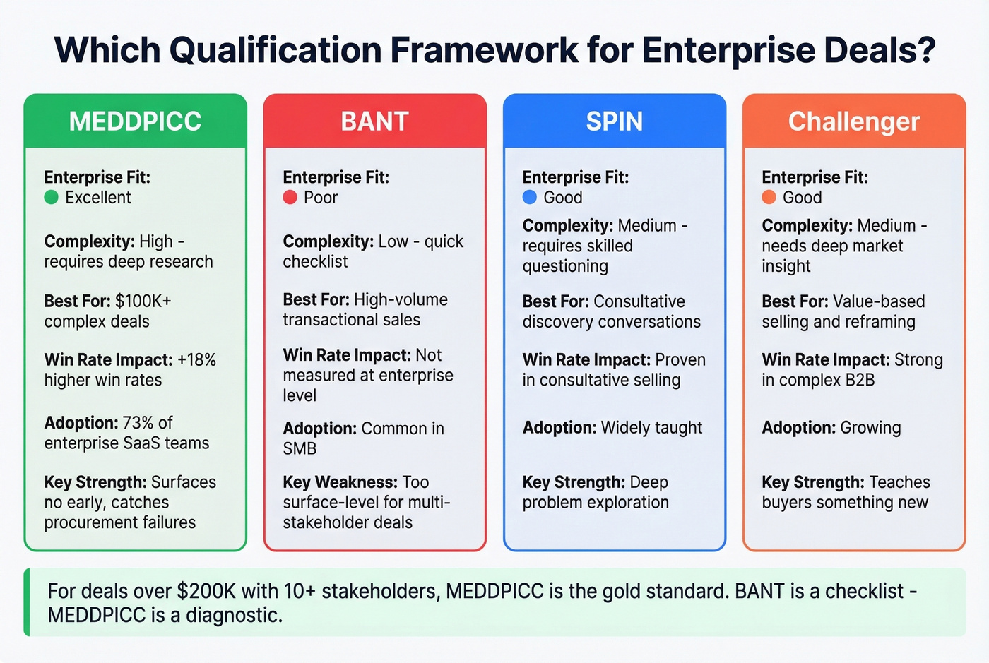MEDDPICC vs BANT vs SPIN vs Challenger comparison