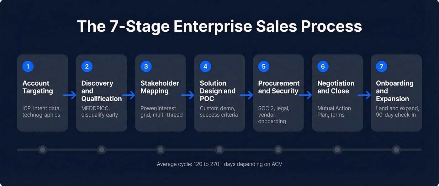 Seven-stage enterprise sales process flow chart