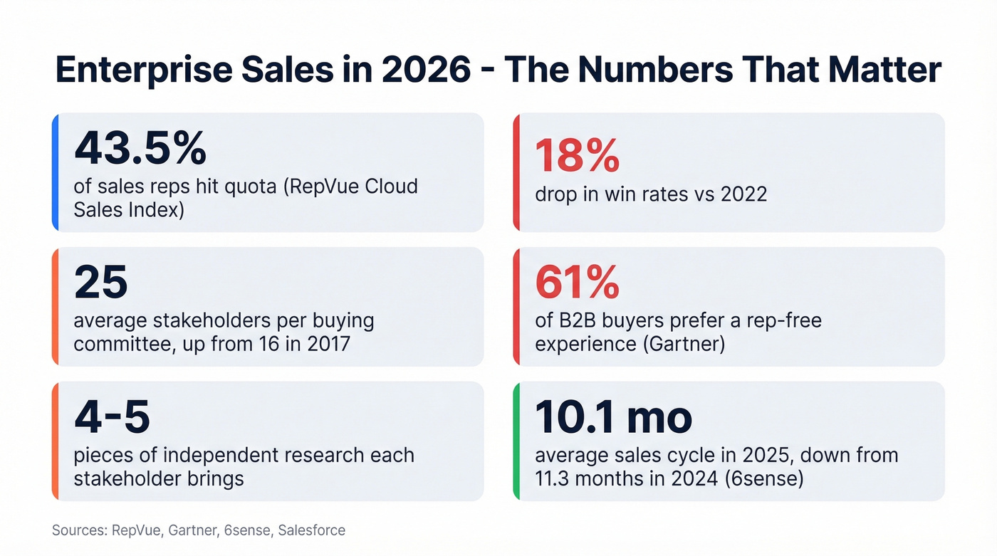 Key enterprise sales statistics for 2026