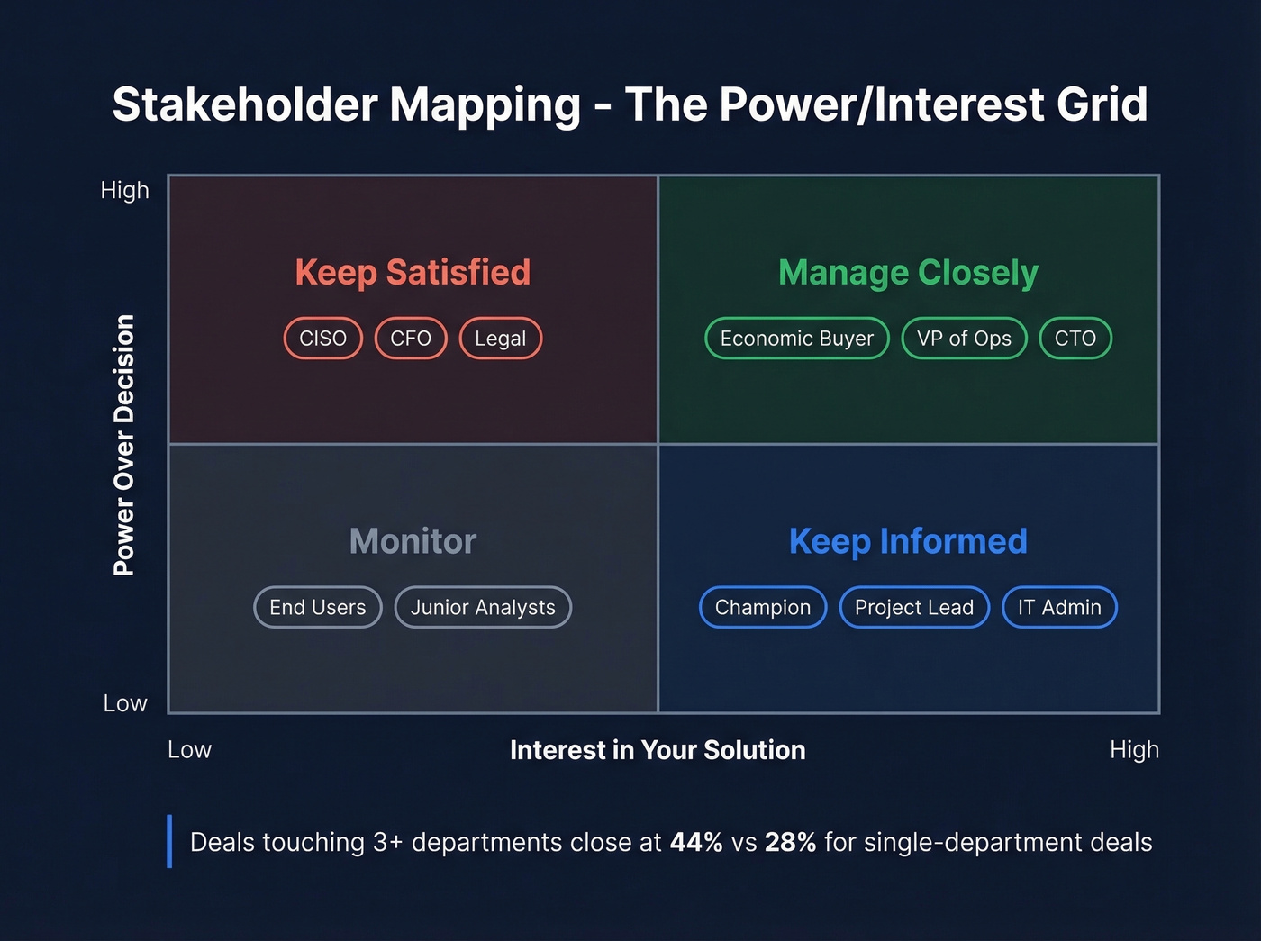 Enterprise stakeholder Power-Interest grid with roles