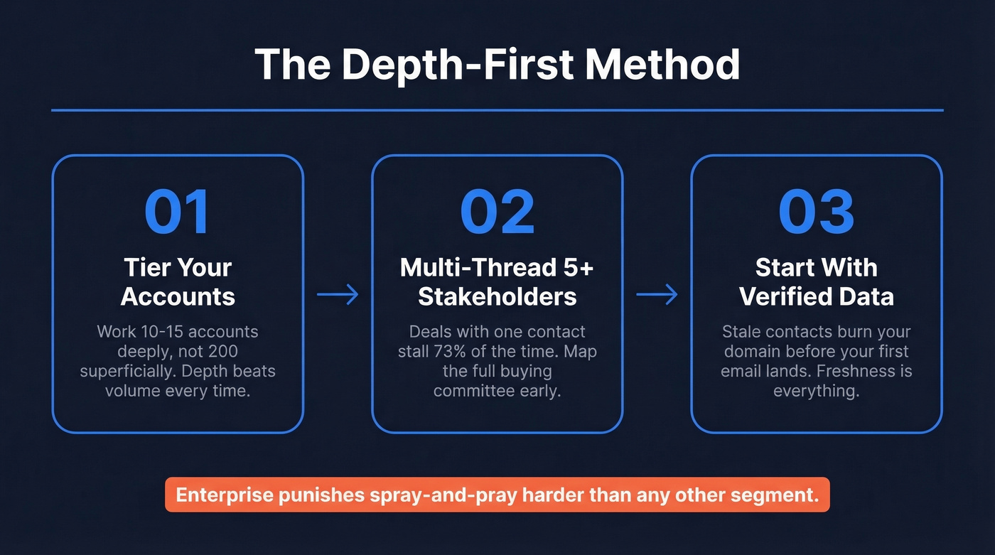 Depth-First Method three core principles visual overview