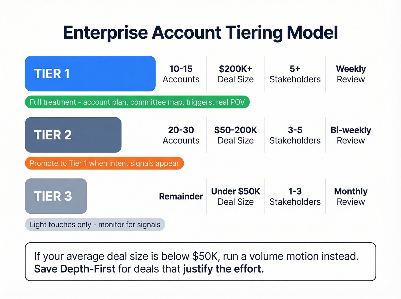 Enterprise account tiering model with effort allocation