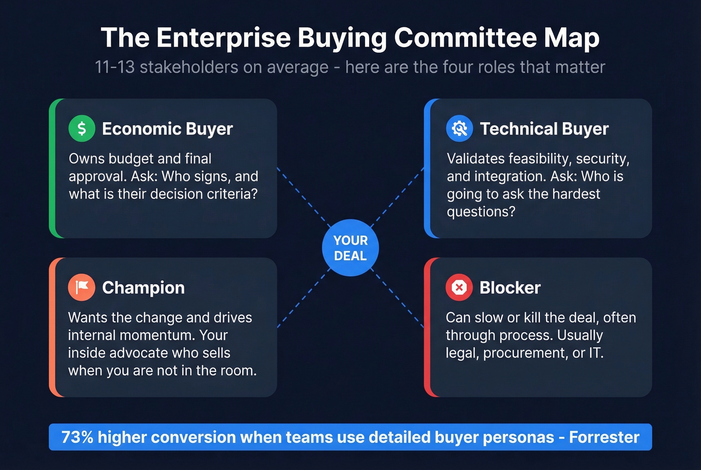Enterprise buying committee role map with four stakeholder types