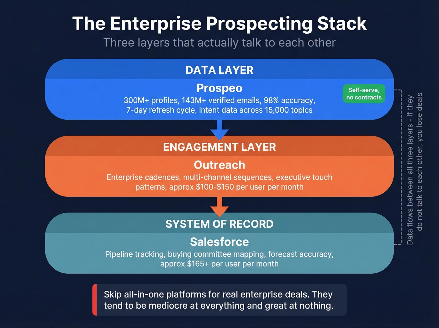Three-layer enterprise prospecting tech stack architecture