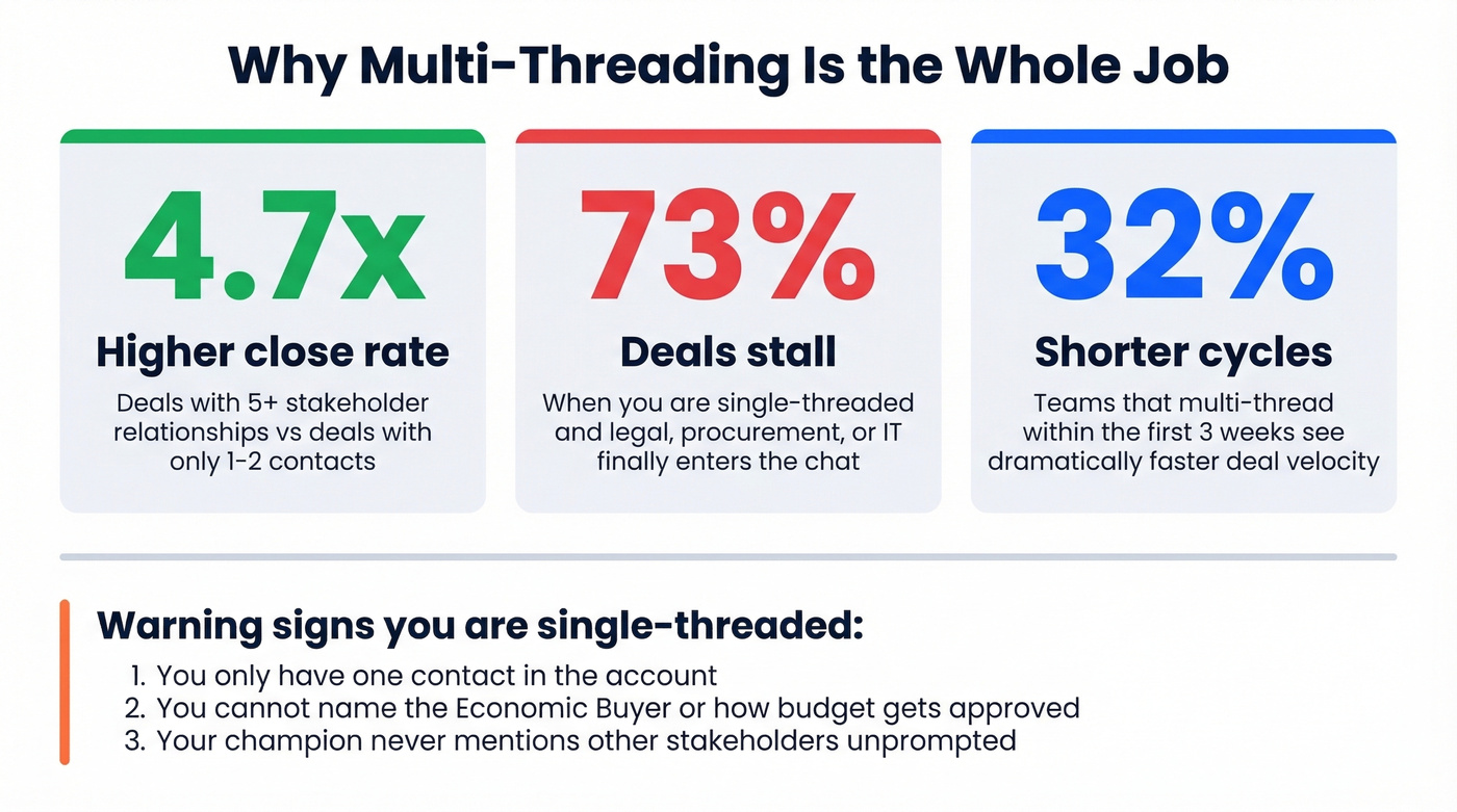 Multi-threading impact stats for enterprise deal velocity
