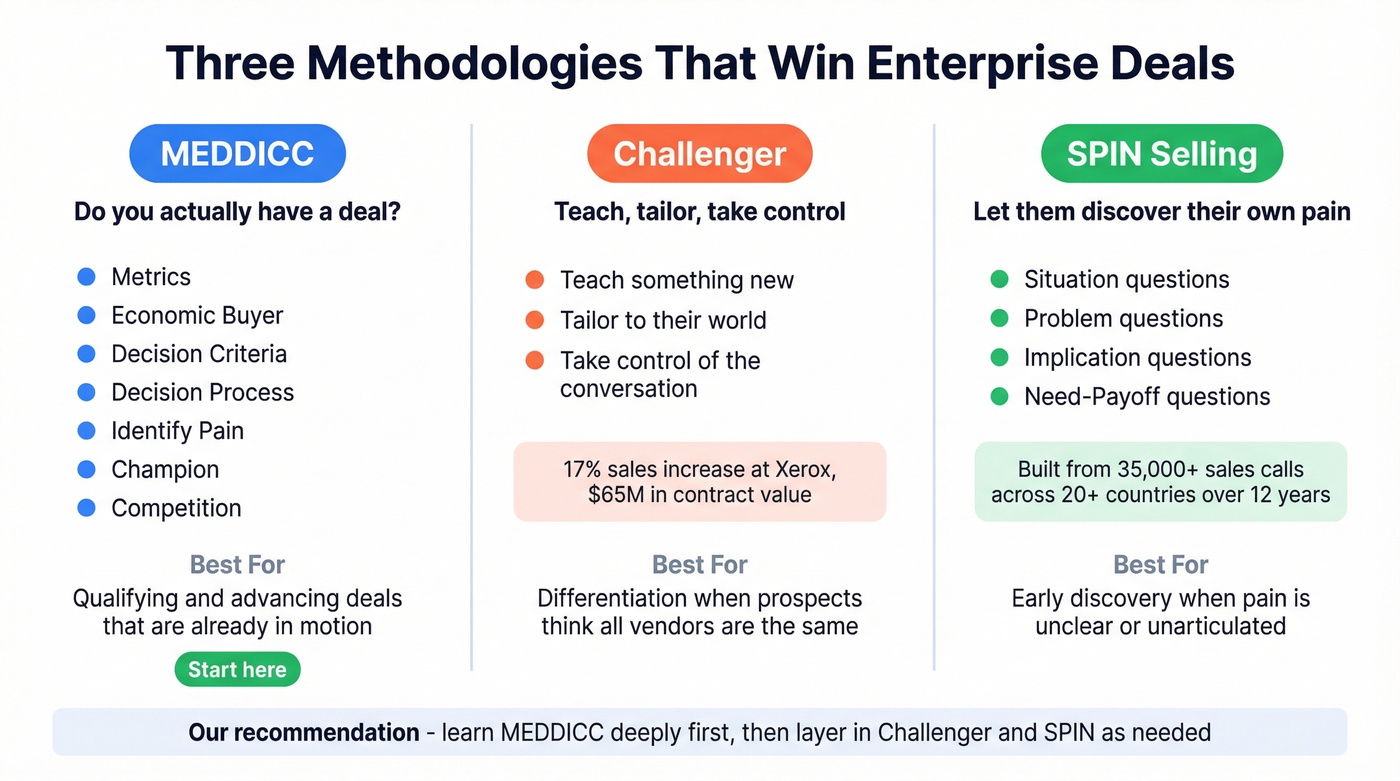 MEDDICC vs Challenger vs SPIN selling methodology comparison