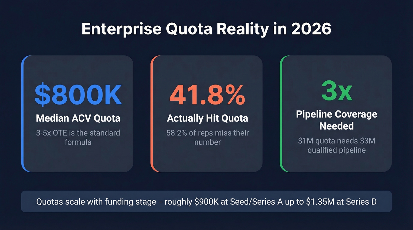 Enterprise sales quota and attainment statistics for 2026