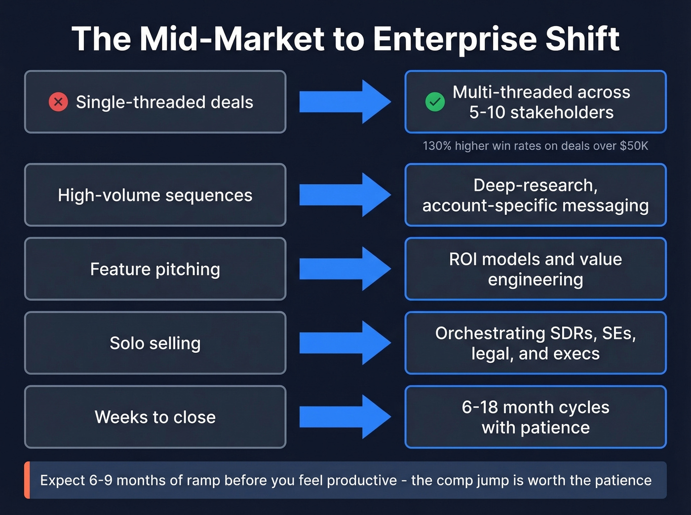Key skill shifts when moving from mid-market to enterprise sales