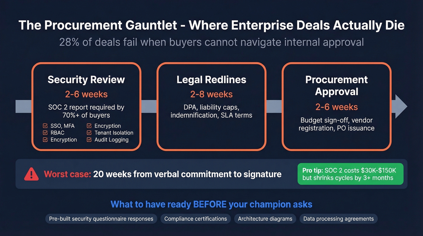 Enterprise procurement gauntlet timeline with blockers