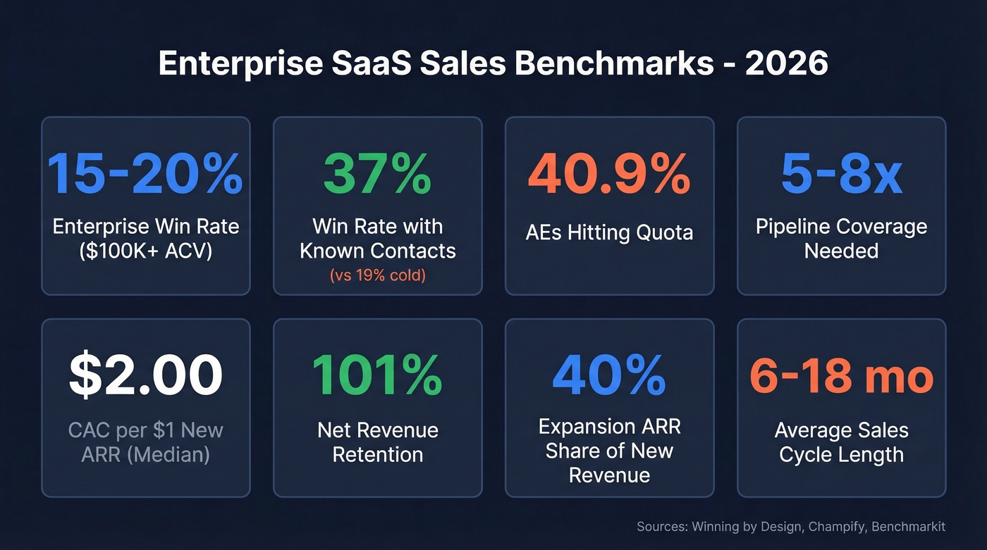 Enterprise SaaS sales benchmarks dashboard for 2026