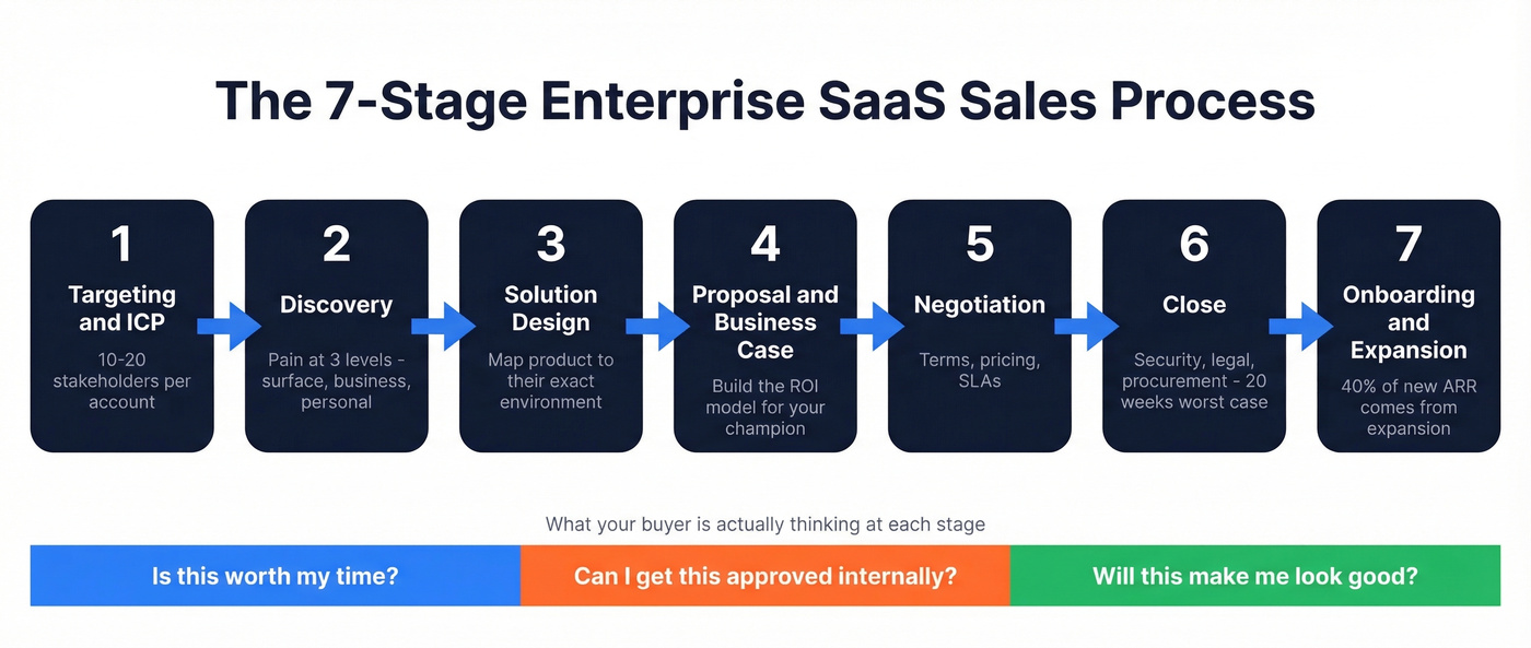 Seven-stage enterprise SaaS sales process flow chart