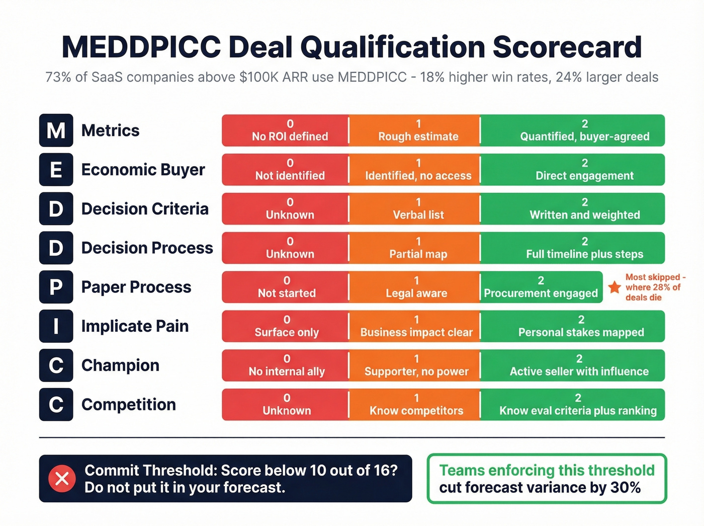 MEDDPICC qualification framework scoring rubric visual