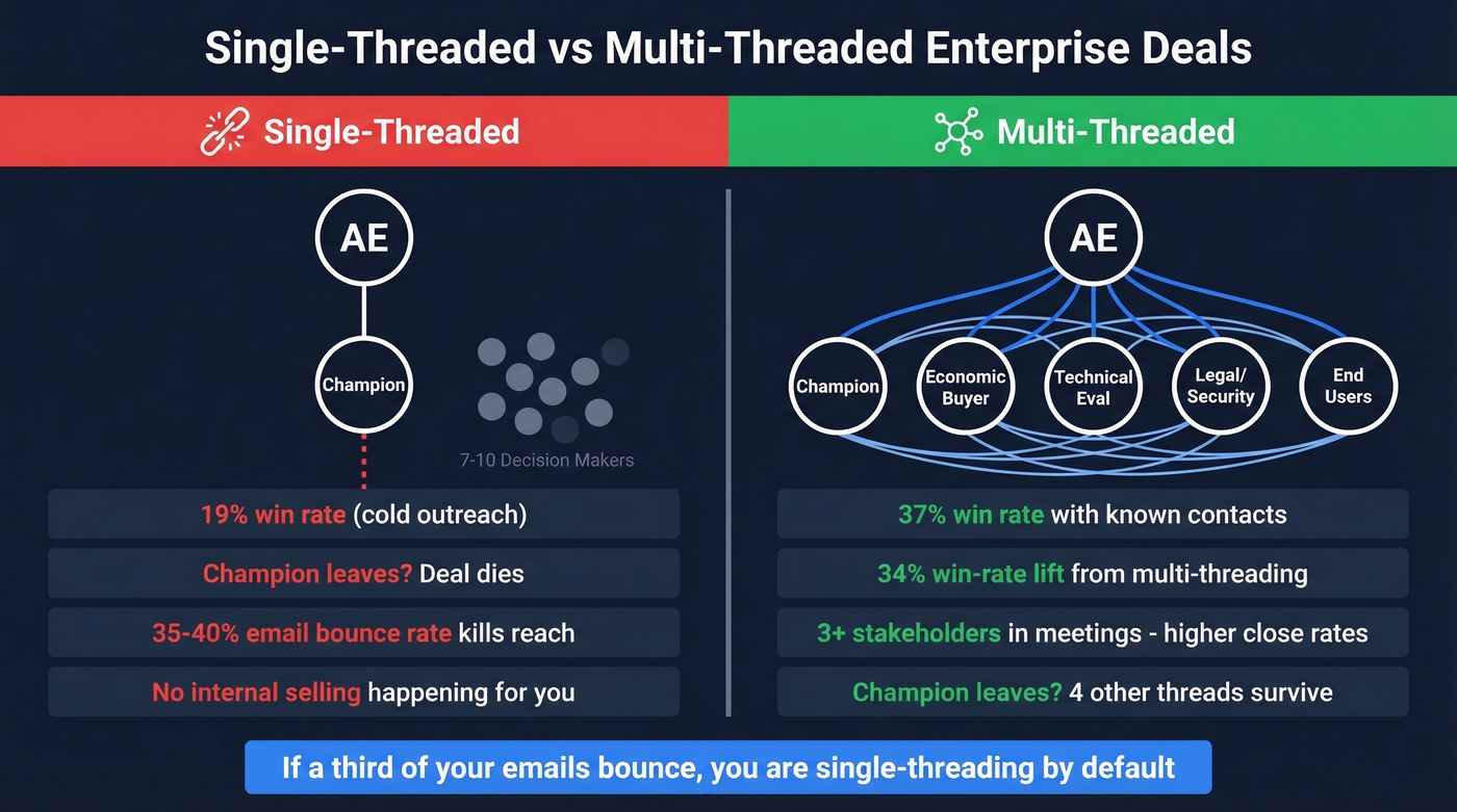 Single-threaded vs multi-threaded enterprise deal comparison