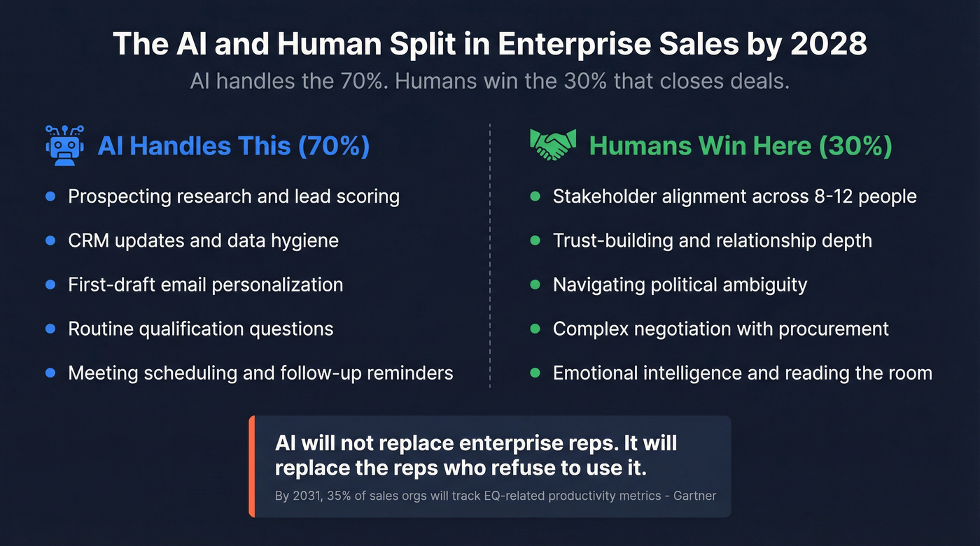 AI vs human skills split in enterprise sales