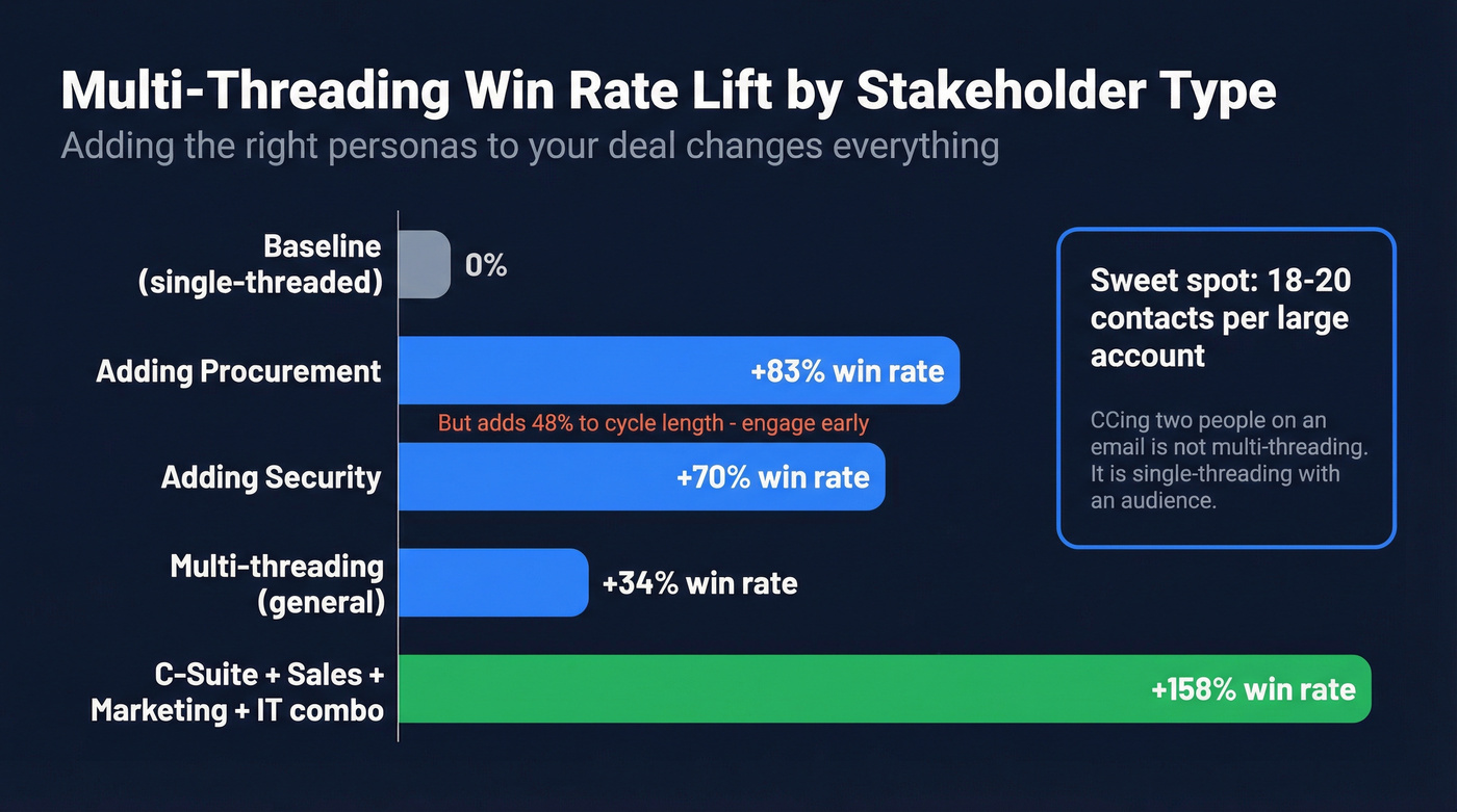 Win rate lift by stakeholder persona combination
