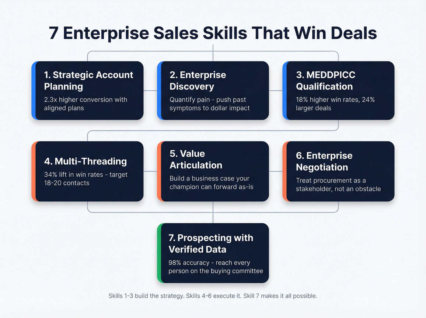 Seven enterprise sales skills visual framework overview
