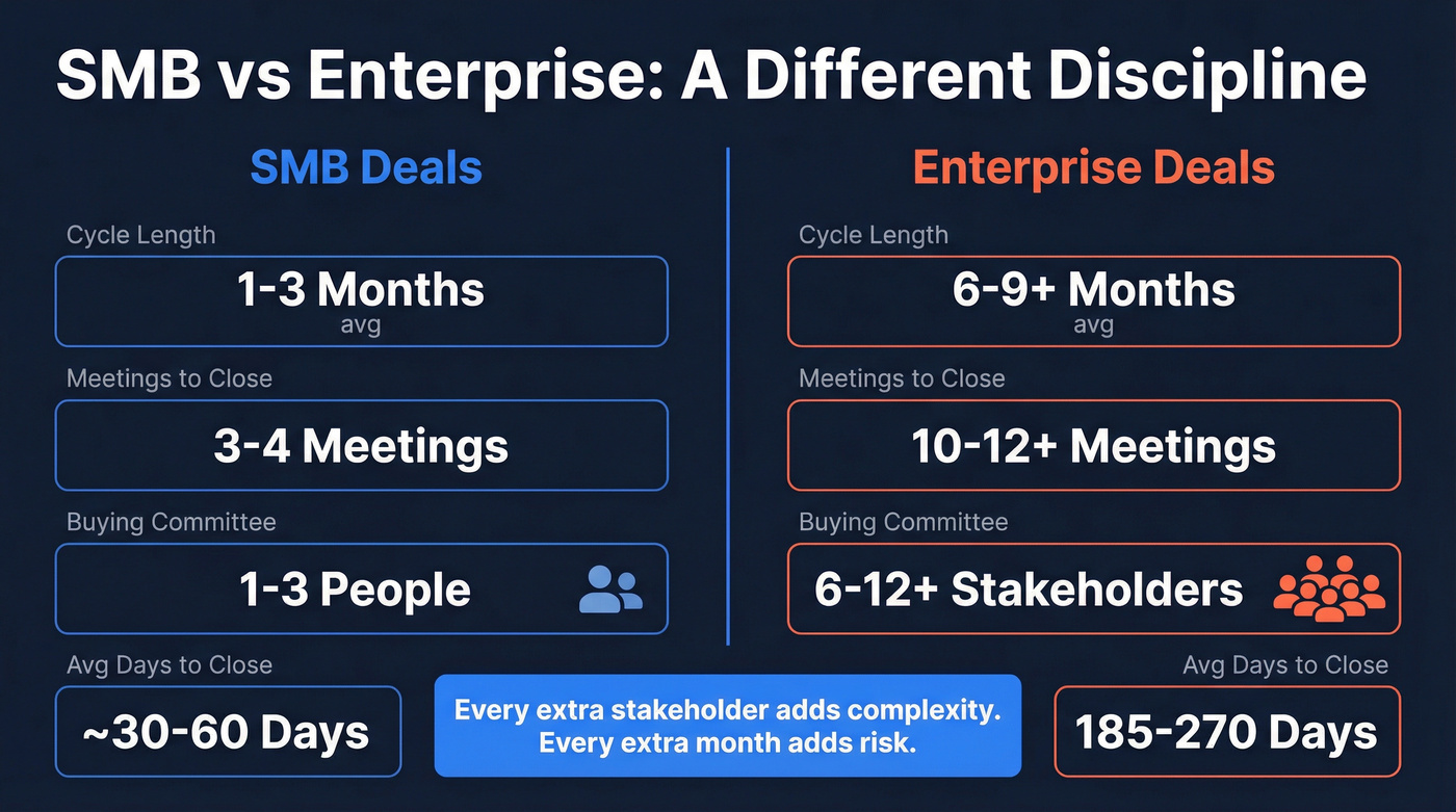 SMB vs Enterprise selling comparison infographic