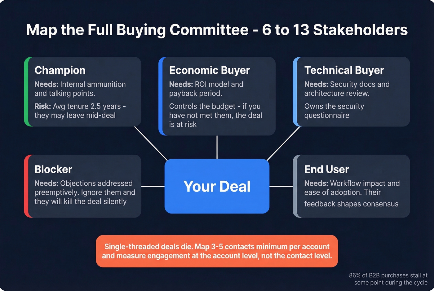 Enterprise buying committee stakeholder map with roles and needs
