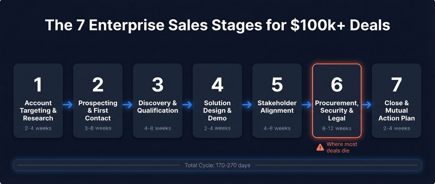 Seven enterprise sales stages flow chart with timelines