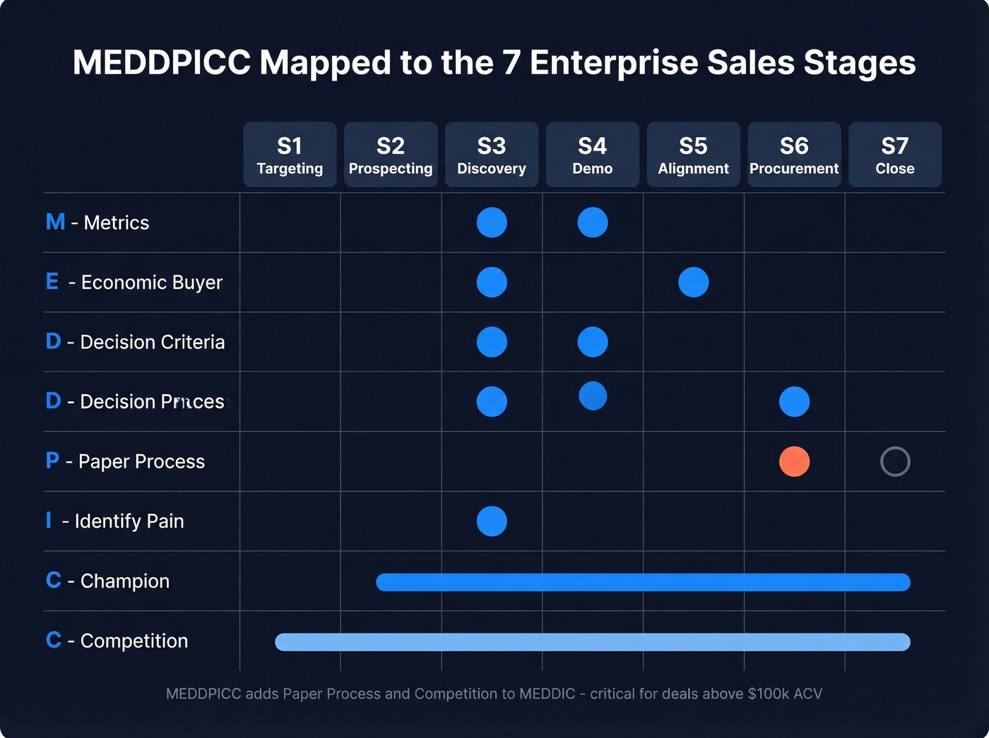 MEDDPICC framework mapped to seven enterprise sales stages