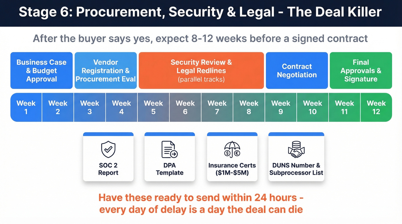 Procurement phase 12-week timeline breakdown infographic