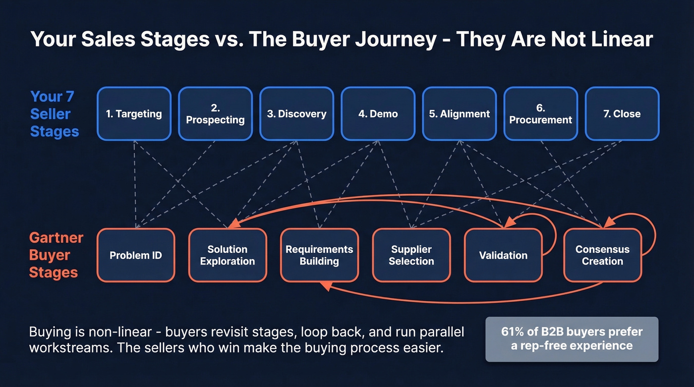 Seller stages vs buyer stages alignment comparison diagram
