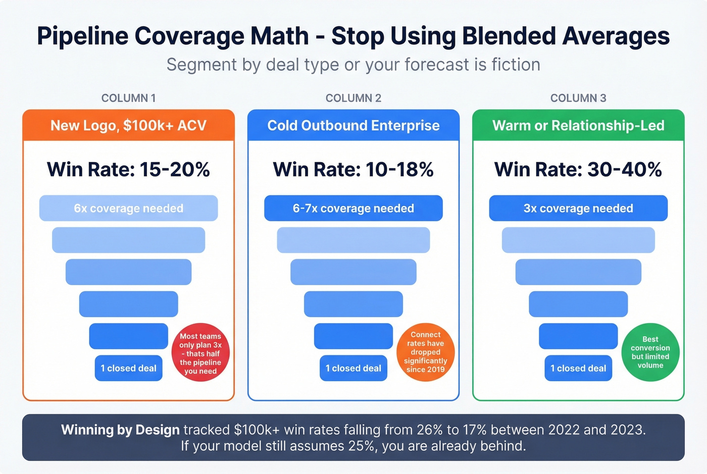 Pipeline coverage calculator based on win rate scenarios