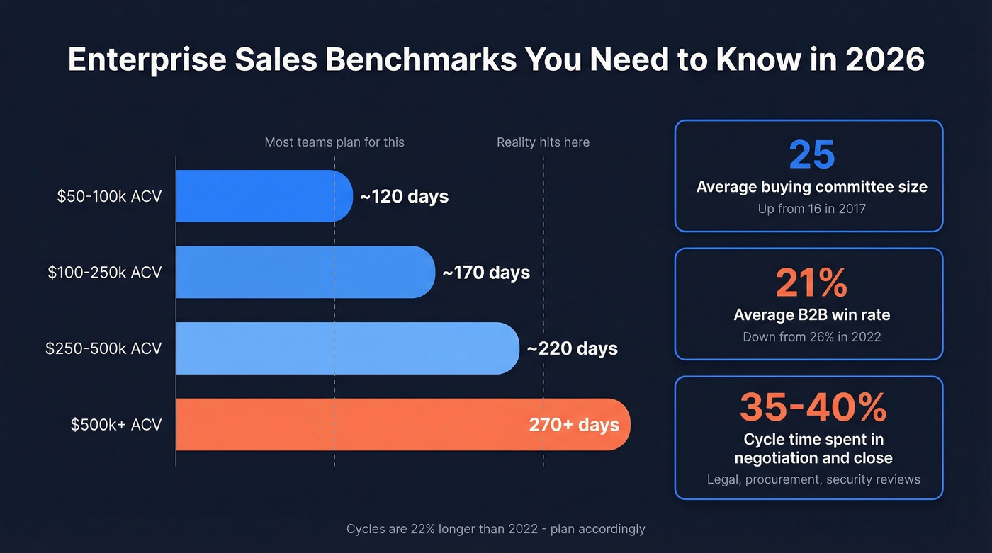 Enterprise sales cycle length and key benchmarks visualization